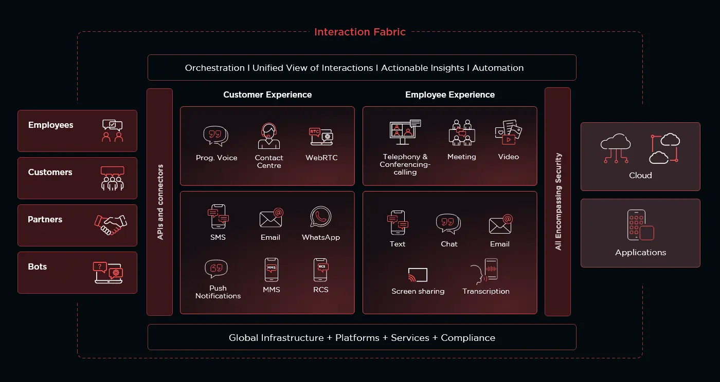 Interaction Fabric solution diagram