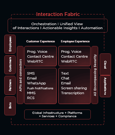 Interaction Fabric solution diagram